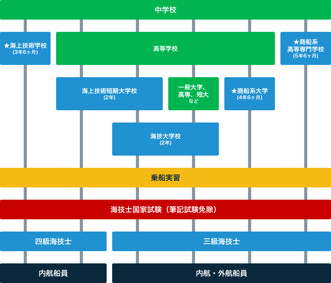 外航船員への進路